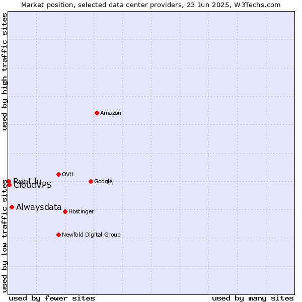 Market position of Alwaysdata vs. CloudVPS vs. Root.lu