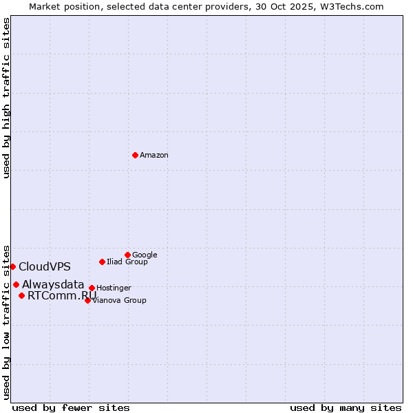 Market position of RTComm.RU vs. Alwaysdata vs. CloudVPS