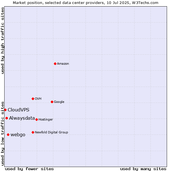 Market position of webgo vs. Alwaysdata vs. CloudVPS
