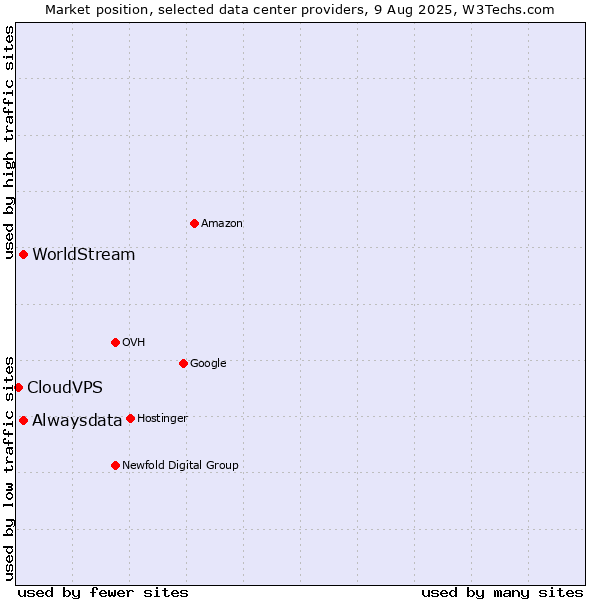 Market position of Alwaysdata vs. WorldStream vs. CloudVPS