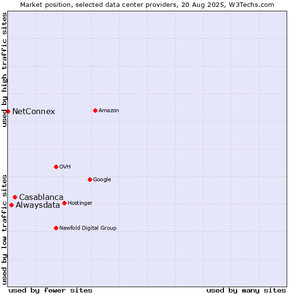 Market position of Casablanca vs. Alwaysdata vs. NetConnex