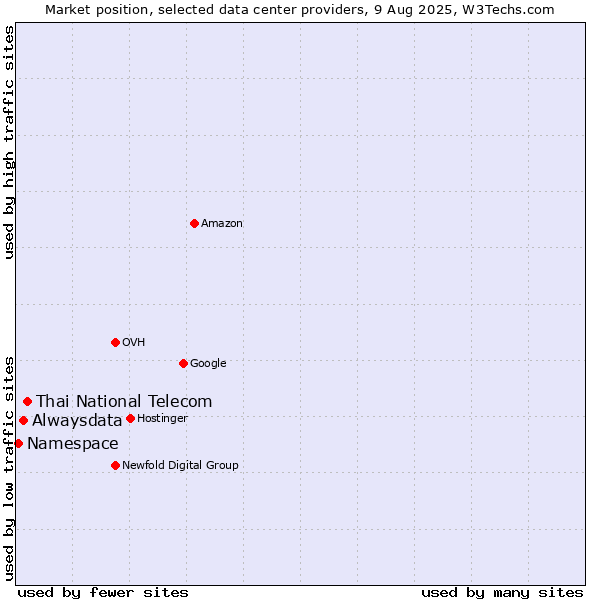 Market position of Thai National Telecom vs. Alwaysdata vs. Namespace