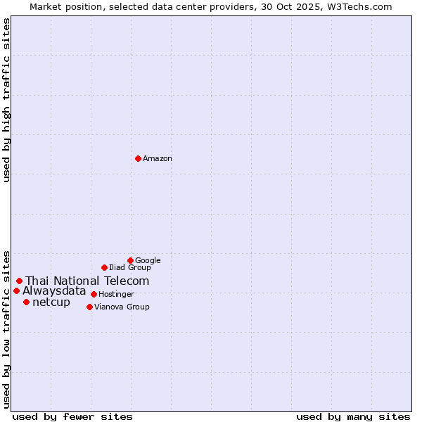 Market position of netcup vs. Thai National Telecom vs. Alwaysdata