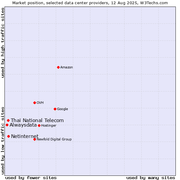 Market position of Netinternet vs. Thai National Telecom vs. Alwaysdata