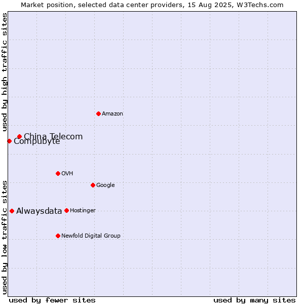 Market position of China Telecom vs. Alwaysdata vs. Compubyte