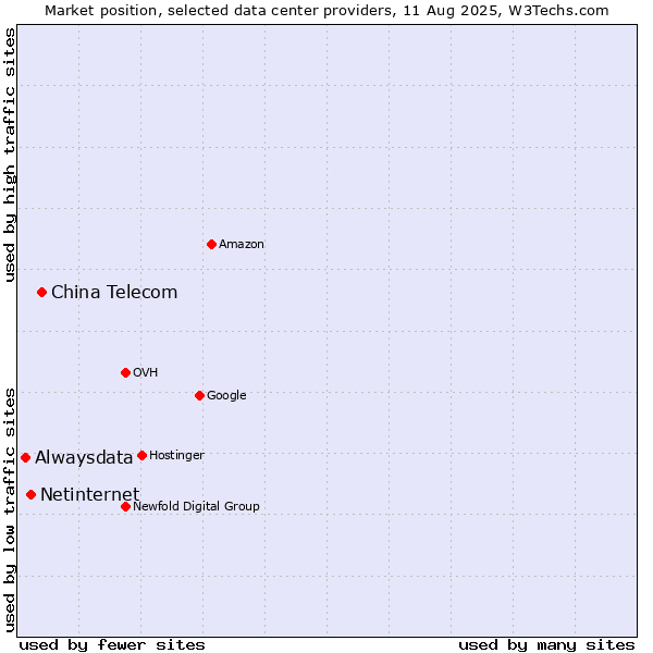 Market position of China Telecom vs. Netinternet vs. Alwaysdata