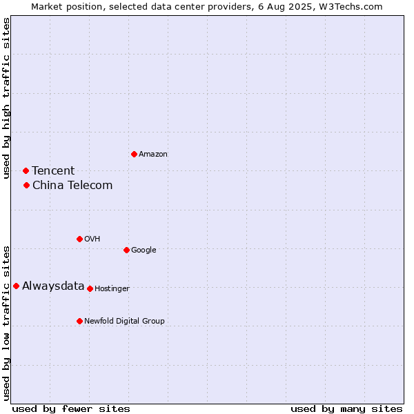 Market position of China Telecom vs. Tencent vs. Alwaysdata