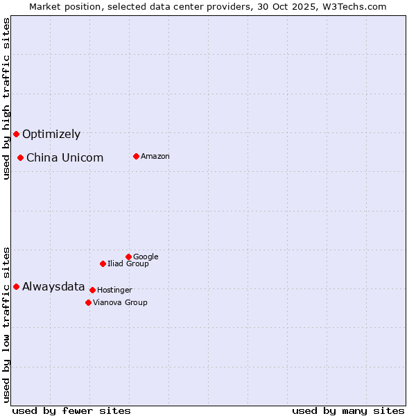 Market position of China Unicom vs. Alwaysdata vs. Optimizely