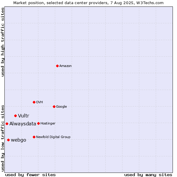 Market position of Vultr vs. webgo vs. Alwaysdata