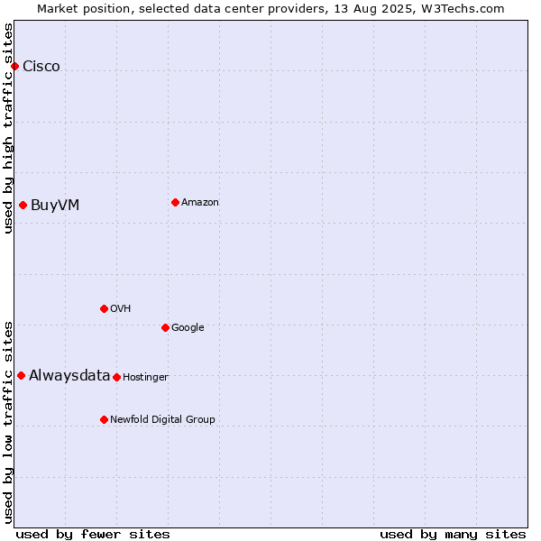 Market position of BuyVM vs. Alwaysdata vs. Cisco