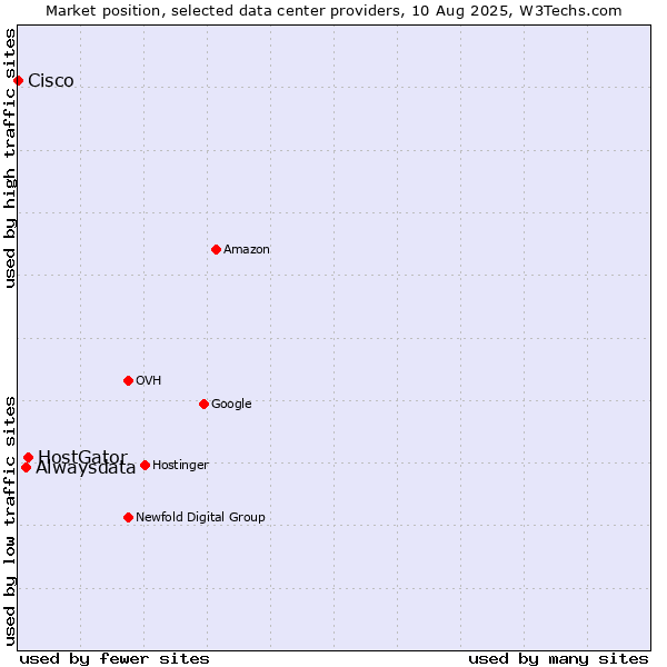 Market position of HostGator vs. Alwaysdata vs. Cisco