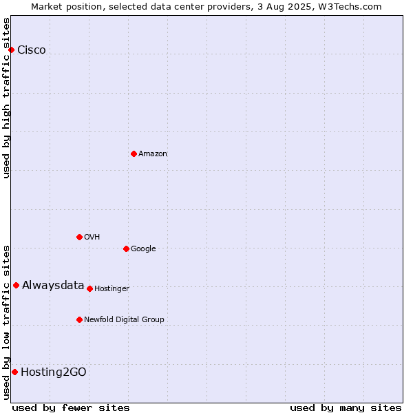 Market position of Alwaysdata vs. Hosting2GO vs. Cisco