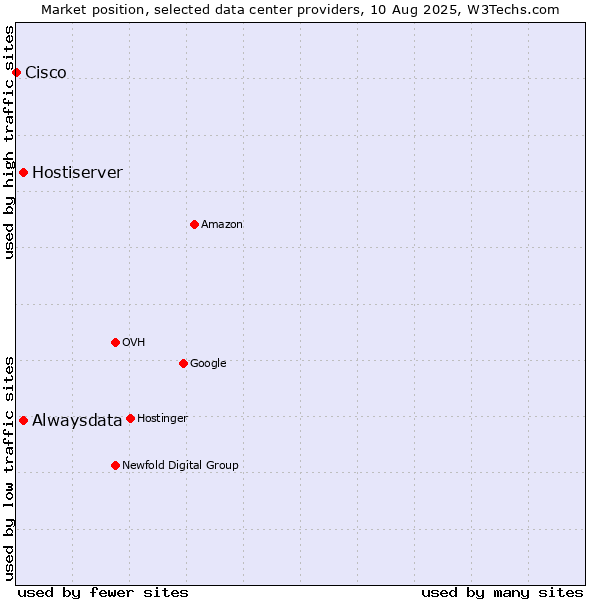 Market position of Alwaysdata vs. Hostiserver vs. Cisco