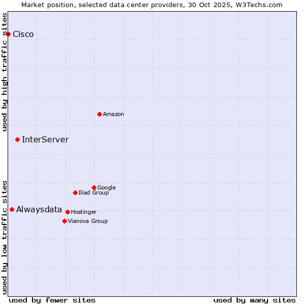 Market position of InterServer vs. Alwaysdata vs. Cisco