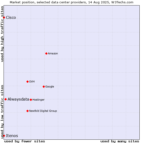 Market position of Alwaysdata vs. Cisco vs. Itenos