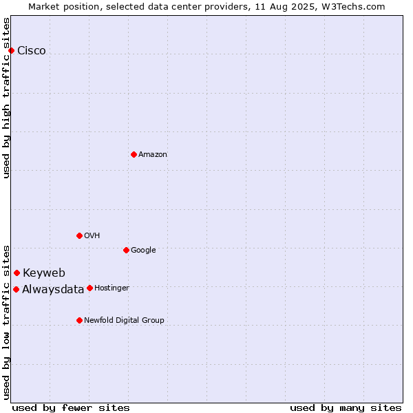 Market position of Keyweb vs. Alwaysdata vs. Cisco