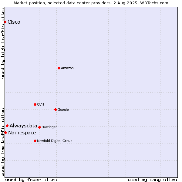 Market position of Alwaysdata vs. Namespace vs. Cisco
