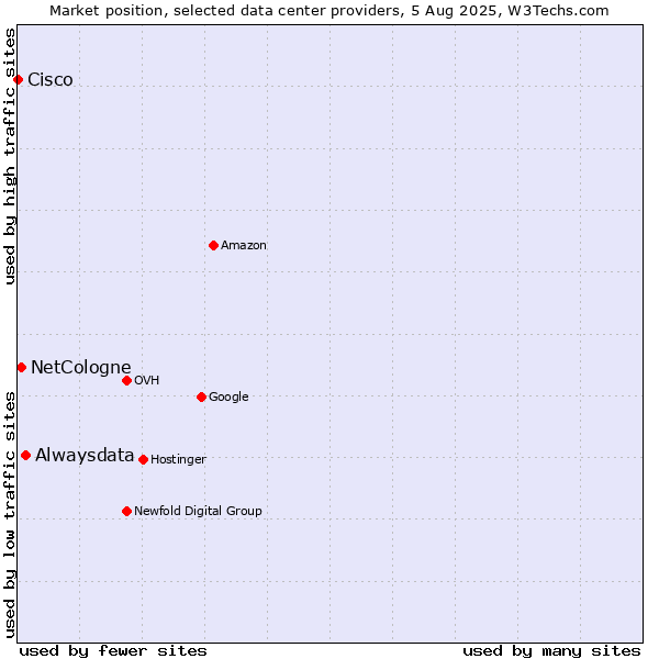 Market position of Alwaysdata vs. NetCologne vs. Cisco