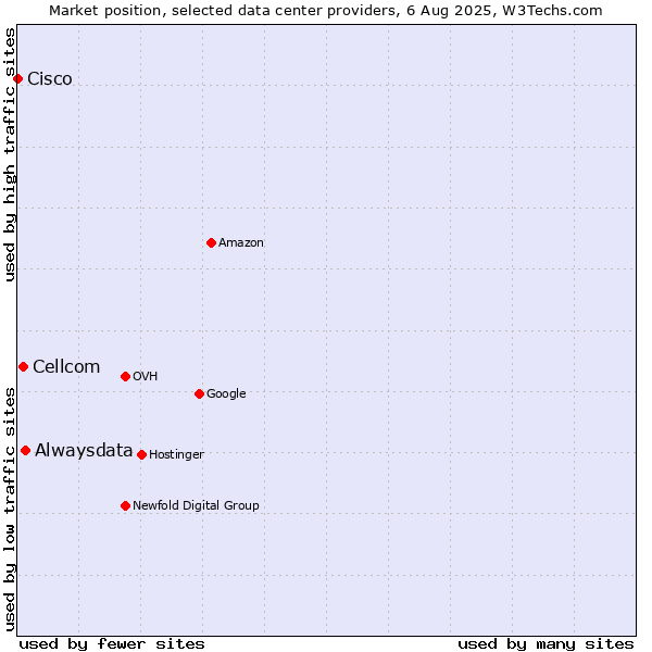 Market position of Alwaysdata vs. Cellcom vs. Cisco