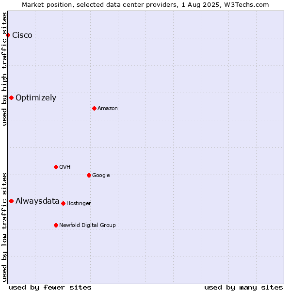 Market position of Alwaysdata vs. Optimizely vs. Cisco