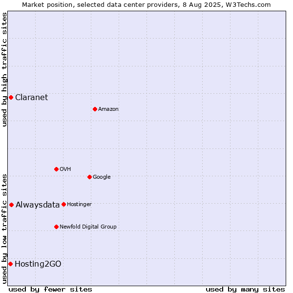Market position of Alwaysdata vs. Claranet vs. Hosting2GO
