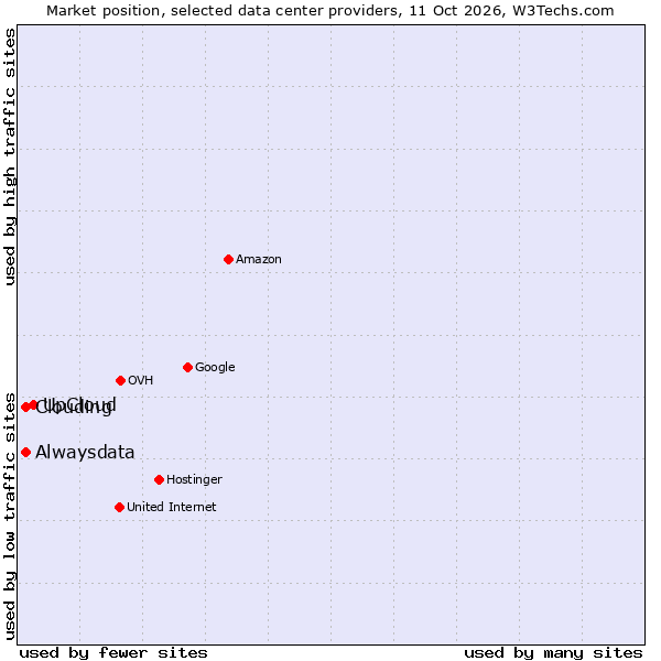 Market position of UpCloud vs. Clouding vs. Alwaysdata