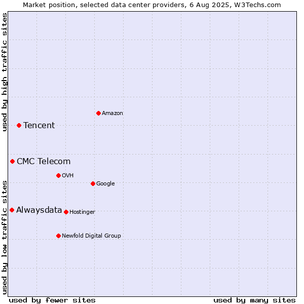 Market position of Tencent vs. CMC Telecom vs. Alwaysdata