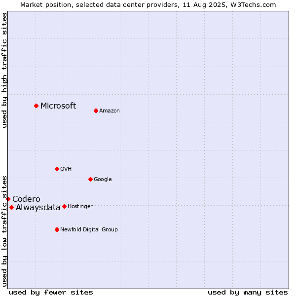 Market position of Microsoft vs. Alwaysdata vs. Codero