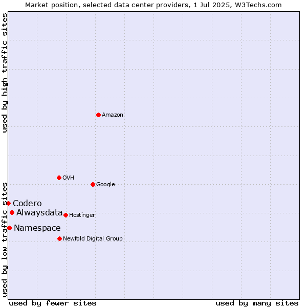 Market position of Alwaysdata vs. Namespace vs. Codero