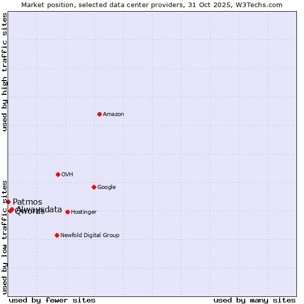 Market position of Alwaysdata vs. Qwords vs. Patmos
