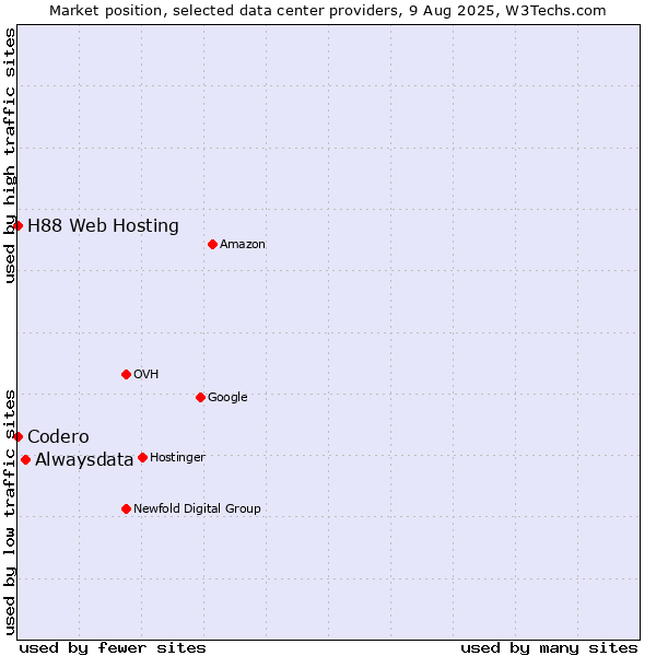 Market position of Alwaysdata vs. H88 Web Hosting vs. Codero