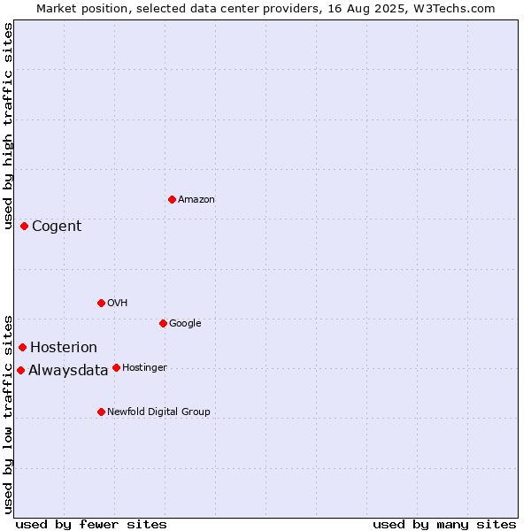 Market position of Cogent vs. Hosterion vs. Alwaysdata