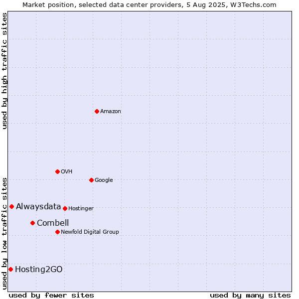 Market position of Combell vs. Alwaysdata vs. Hosting2GO
