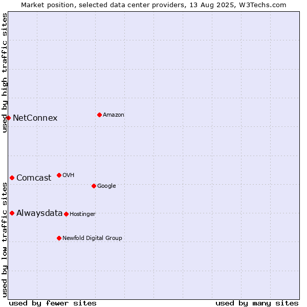 Market position of Alwaysdata vs. Comcast vs. NetConnex
