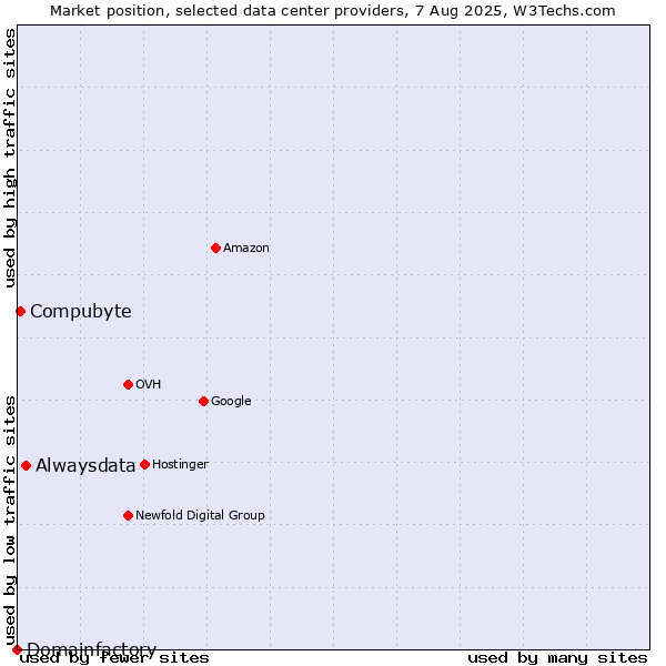 Market position of Alwaysdata vs. Compubyte vs. Domainfactory