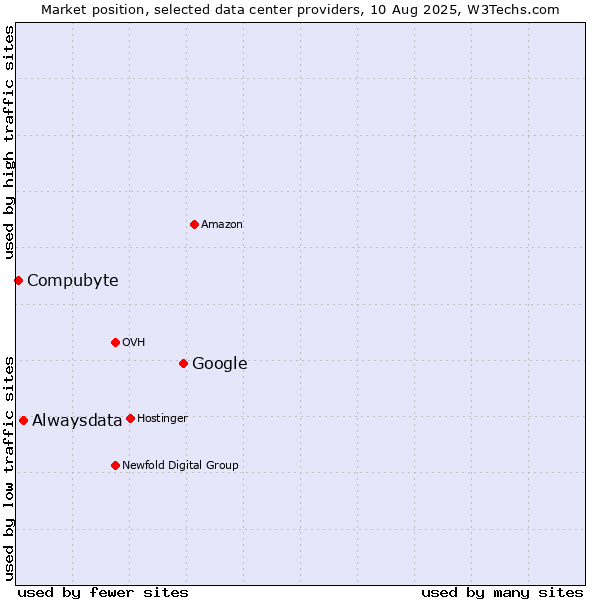 Market position of Google vs. Alwaysdata vs. Compubyte