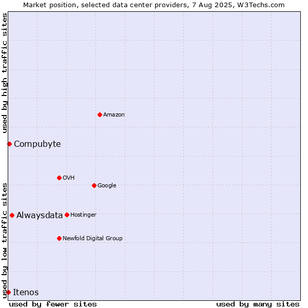 Market position of Alwaysdata vs. Compubyte vs. Itenos