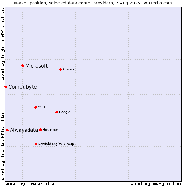 Market position of Microsoft vs. Alwaysdata vs. Compubyte