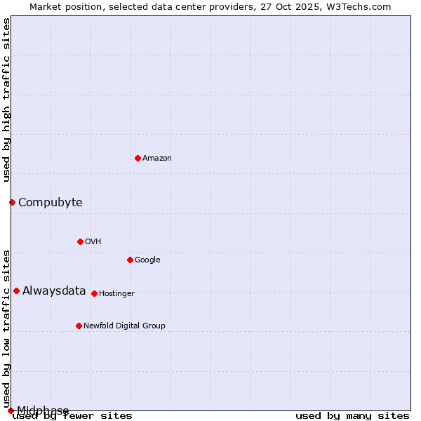 Market position of Alwaysdata vs. Compubyte vs. Midphase