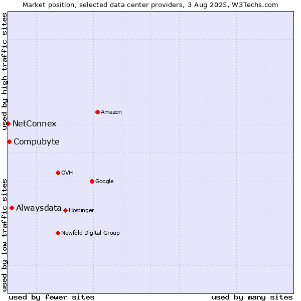 Market position of Alwaysdata vs. Compubyte vs. NetConnex