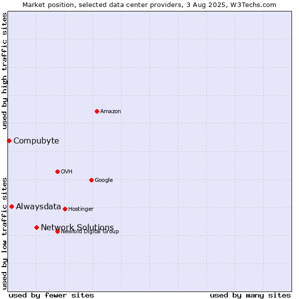 Market position of Network Solutions vs. Alwaysdata vs. Compubyte