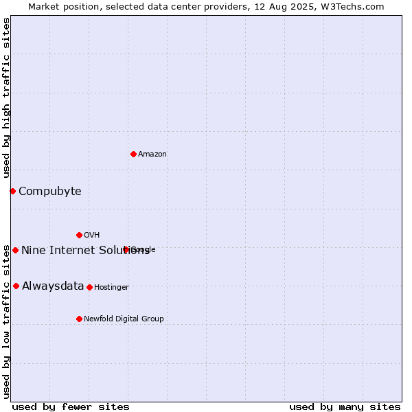 Market position of Alwaysdata vs. Nine Internet Solutions vs. Compubyte