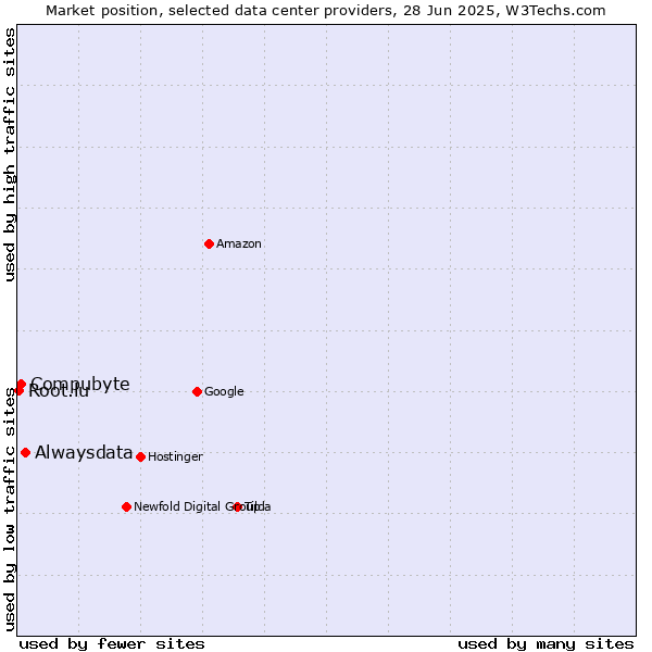 Market position of Alwaysdata vs. Compubyte vs. Root.lu