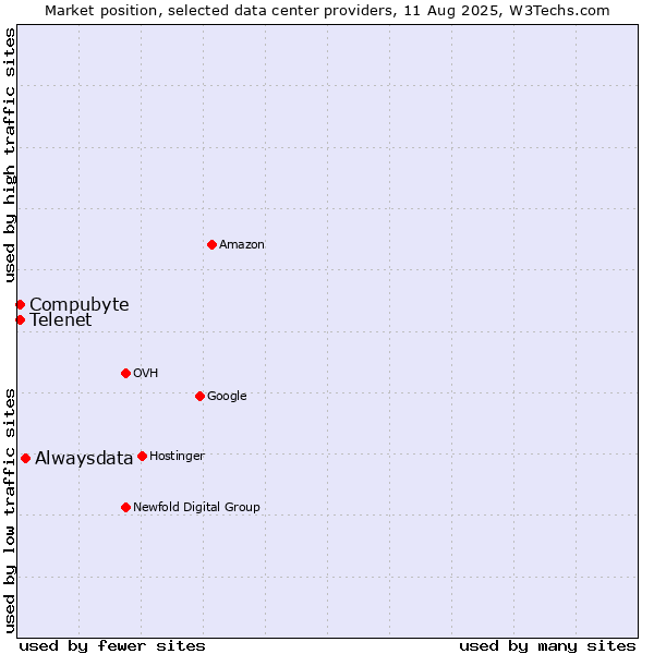 Market position of Alwaysdata vs. Telenet vs. Compubyte