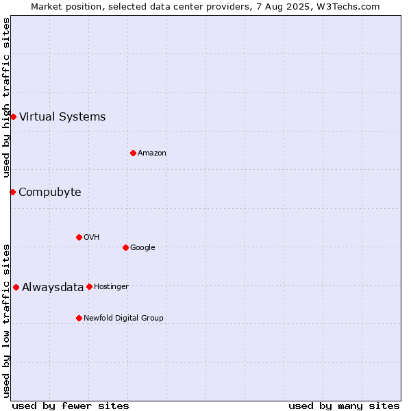 Market position of Alwaysdata vs. Virtual Systems vs. Compubyte