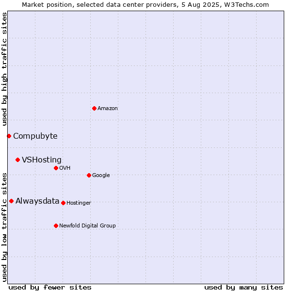 Market position of VSHosting vs. Alwaysdata vs. Compubyte