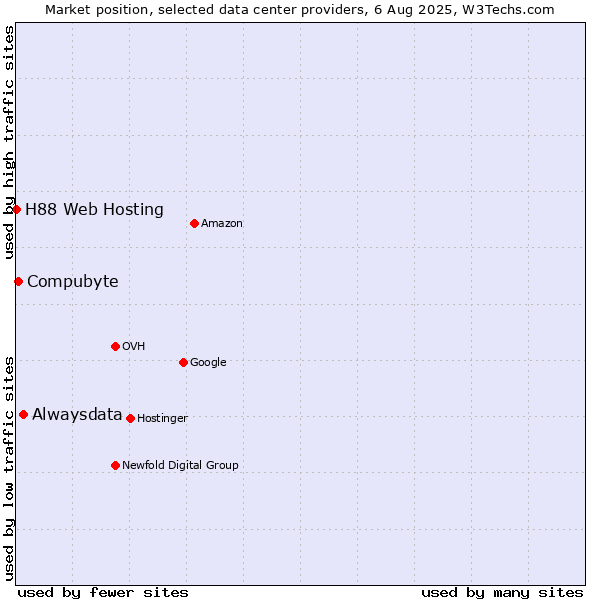 Market position of Alwaysdata vs. Compubyte vs. H88 Web Hosting