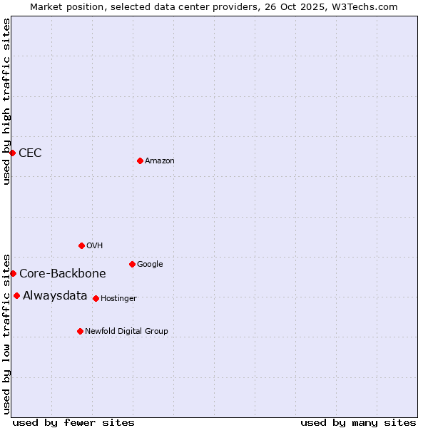 Market position of Alwaysdata vs. Core-Backbone vs. CEC