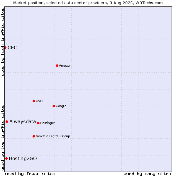Market position of Alwaysdata vs. Hosting2GO vs. CEC