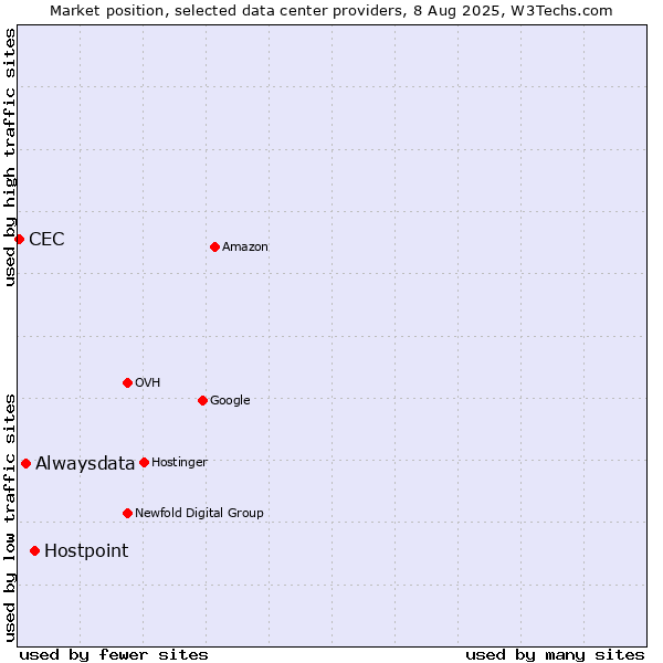 Market position of Hostpoint vs. Alwaysdata vs. CEC